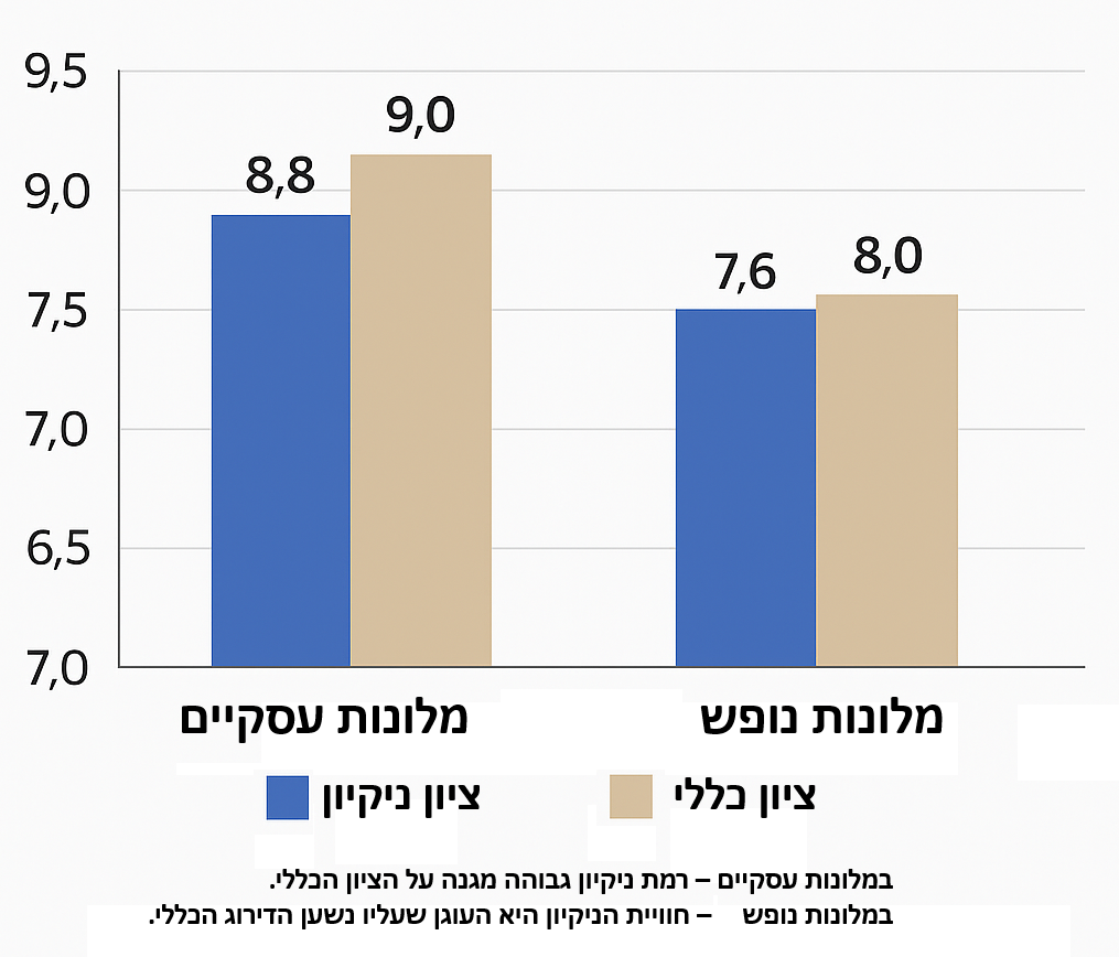 טבלת דירוגים בין מלונות נופש למלונות עסקיים